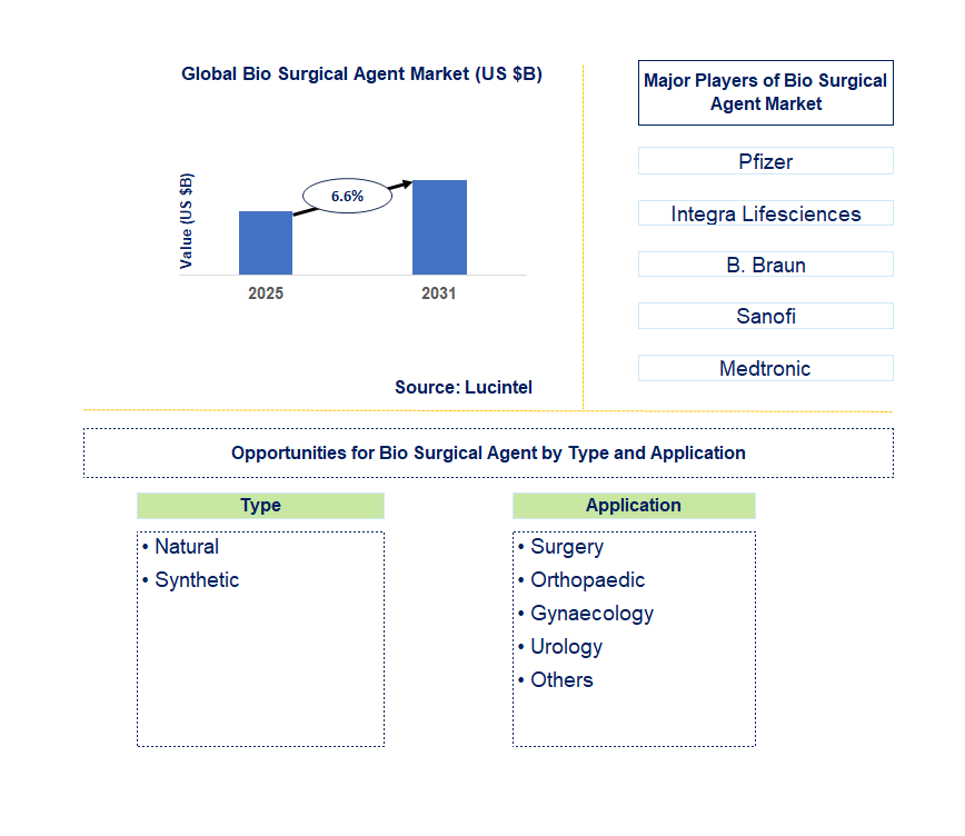 Bio Surgical Agent Market Trends and Forecast