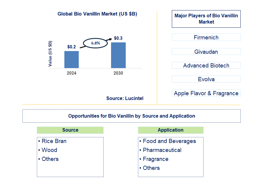 Bio Vanillin Trends and Forecast