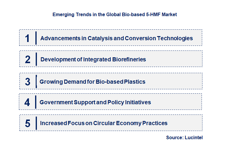 Emerging Trends in the Bio-based 5-HMF Market