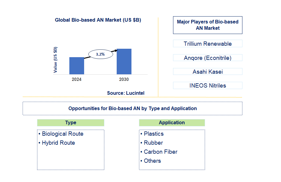 Bio-Based AN Trends and Forecast