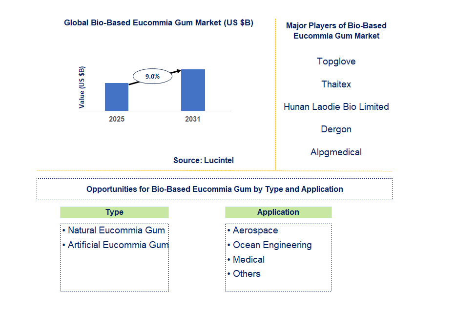 Bio-based Eucommia Gum Market Trends and Forecast