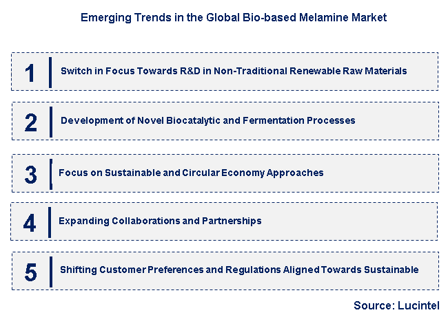Emerging Trends in the Bio-based Melamine Market