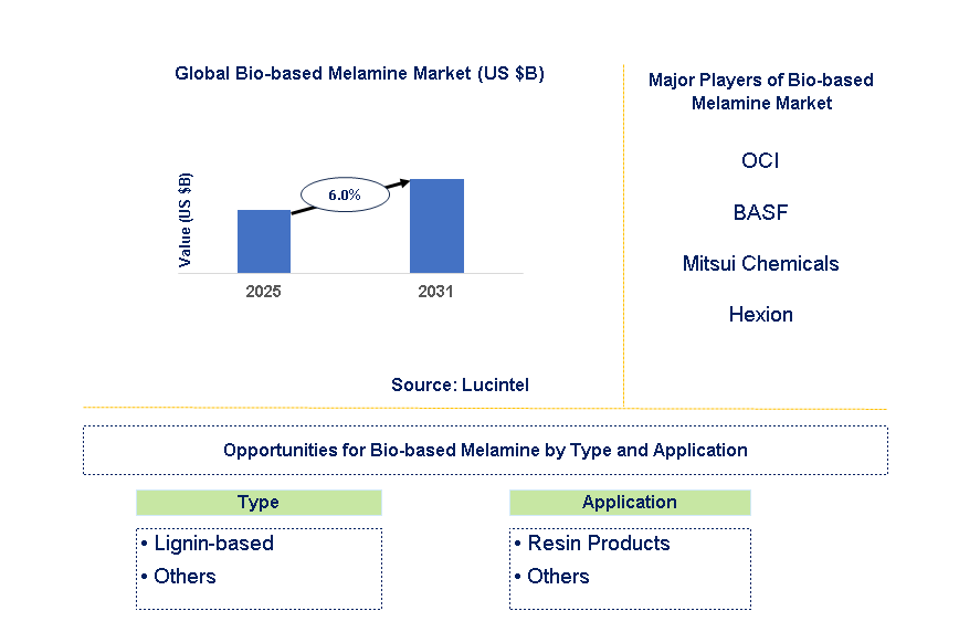 Bio-based Melamine Market Trends and Forecast