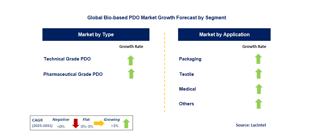 Bio-based PDO Market by Segment