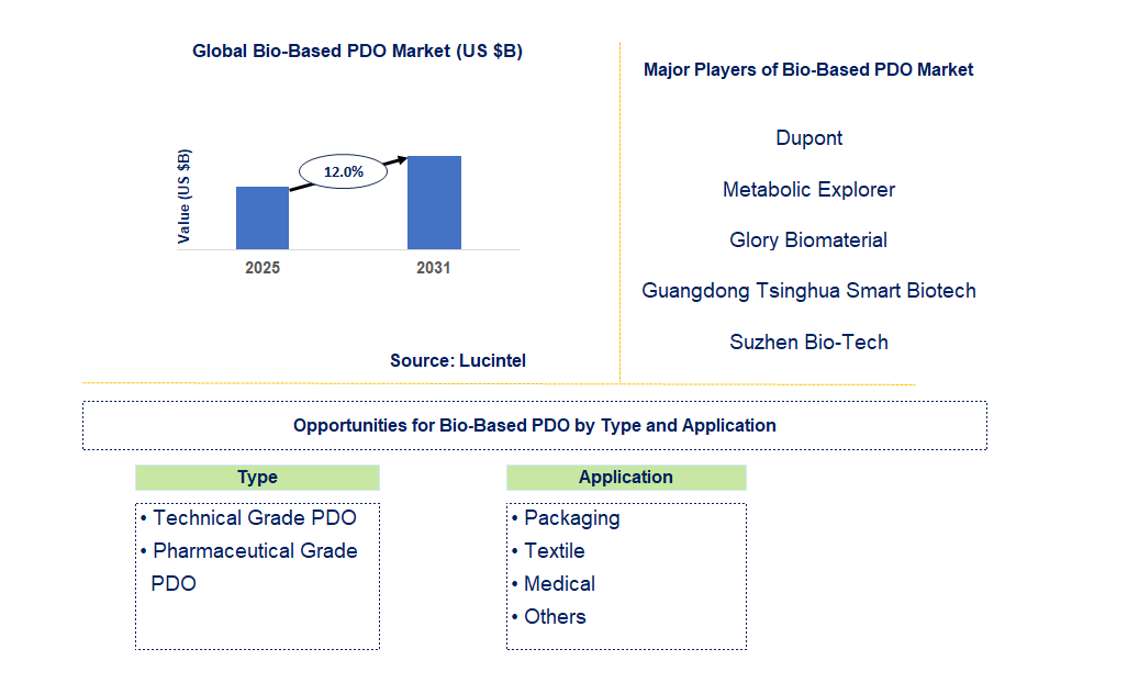 Bio-based PDO Market Trends and Forecast