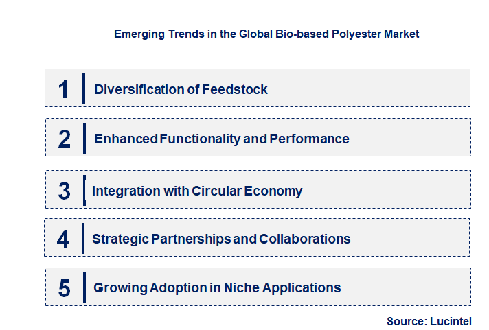 Emerging Trends in the Bio-based Polyester Market