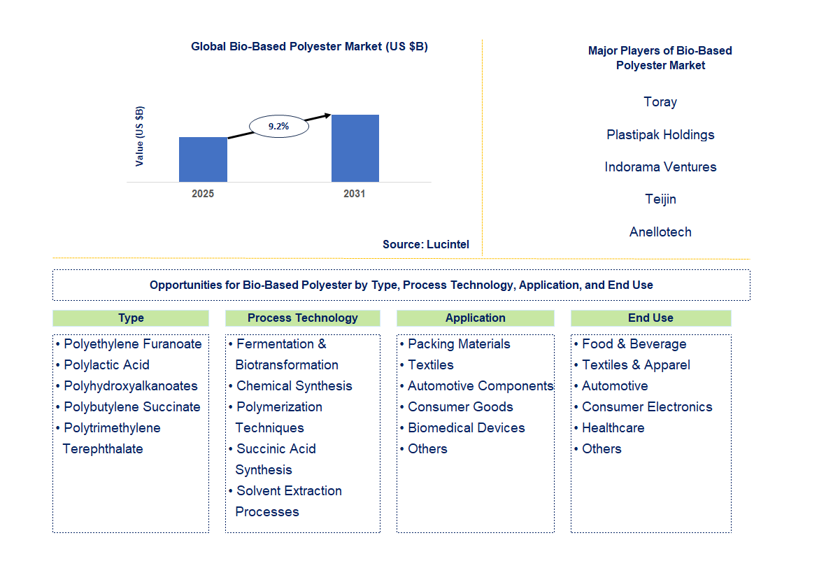Bio-Based Polyester Market Trends and Forecast