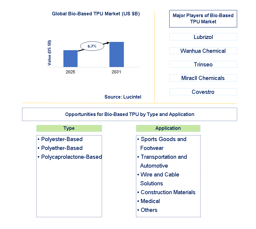 Bio-Based TPU Market Trends and Forecast