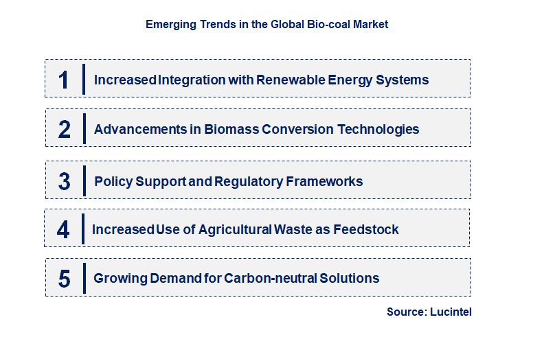 Emerging Trends in the Bio-coal Market