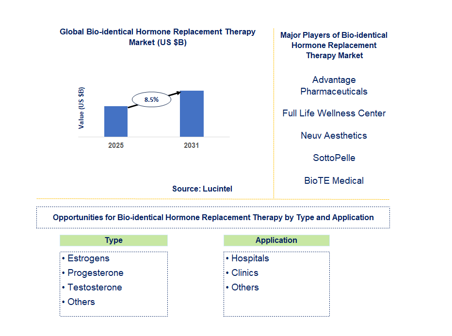 Bio-identical Hormone Replacement Therapy Market Trends and Forecast