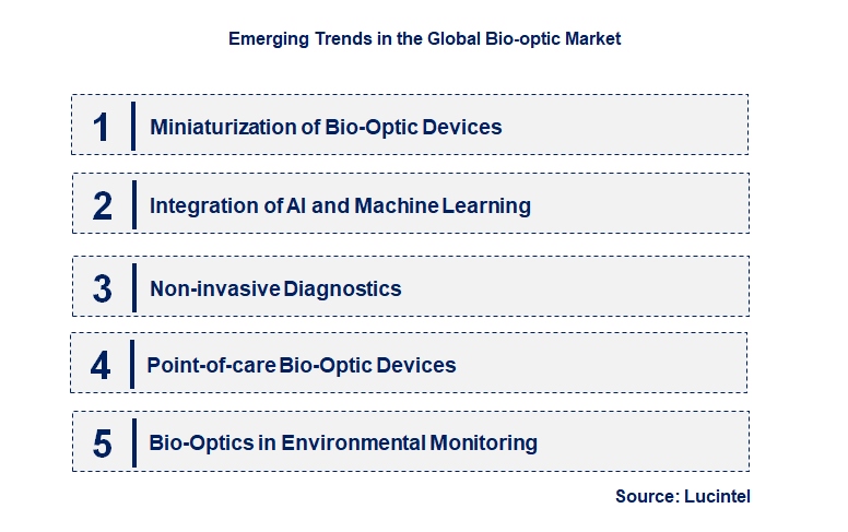 Emerging Trends in the Bio-optic Market