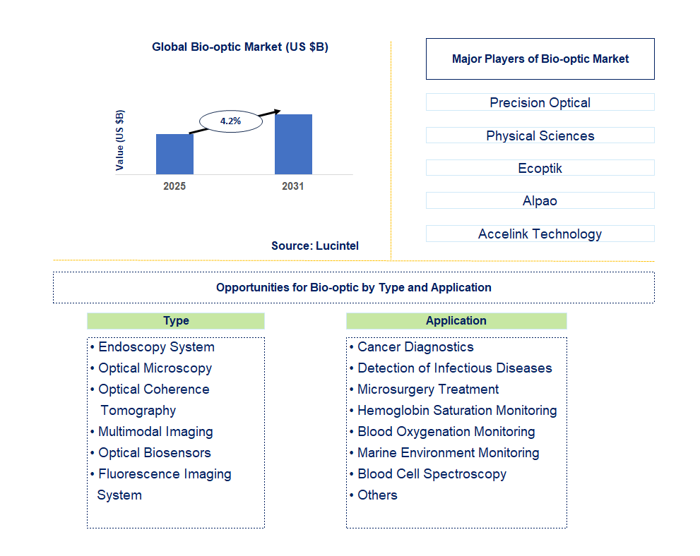 Bio-optic Market Trends and Forecast