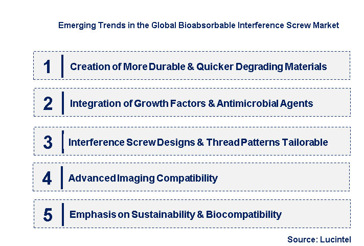 Emerging Trends in the Bioabsorbable Interference Screw Market