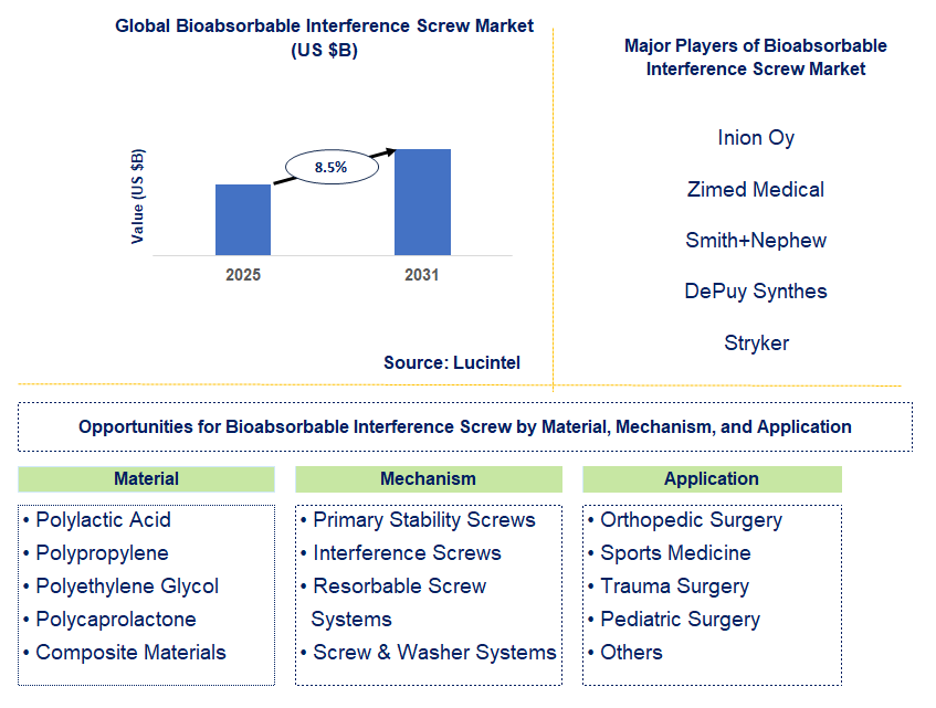 Bioabsorbable Interference Screw Market Trends and Forecast