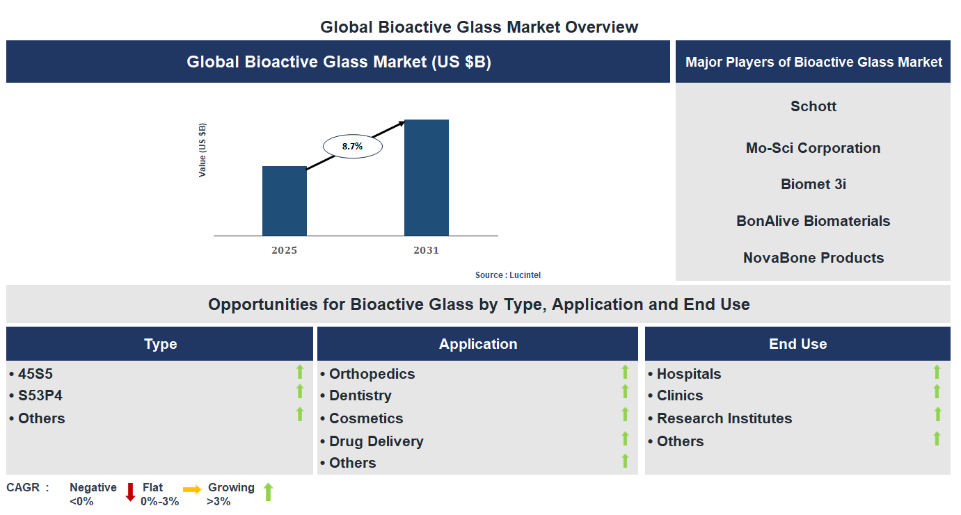 Bioactive Glass Market Trends and Forecast