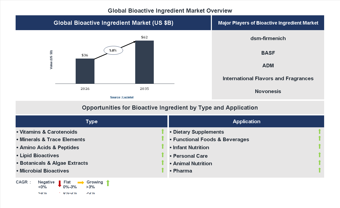 Bioactive Ingredient Market Trends and Forecast