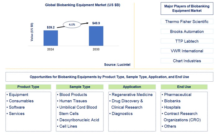Biobanking Equipment Trends and Forecast