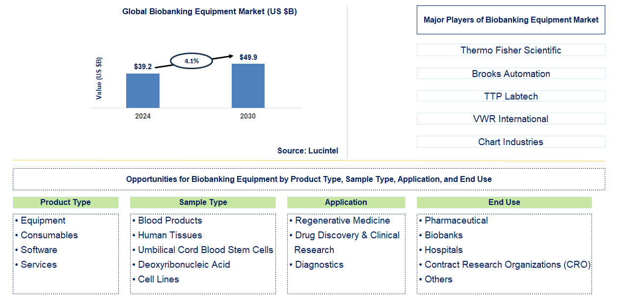 Biobanking Equipment Trends and Forecast