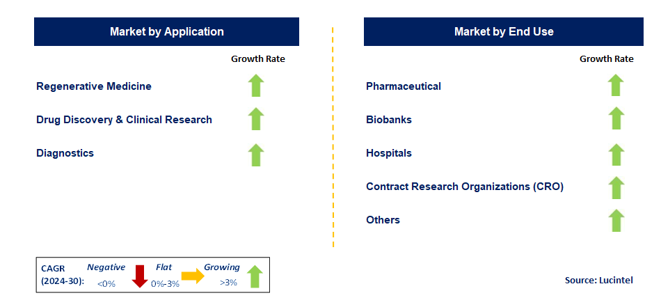 Biobanking Equipment by Segment