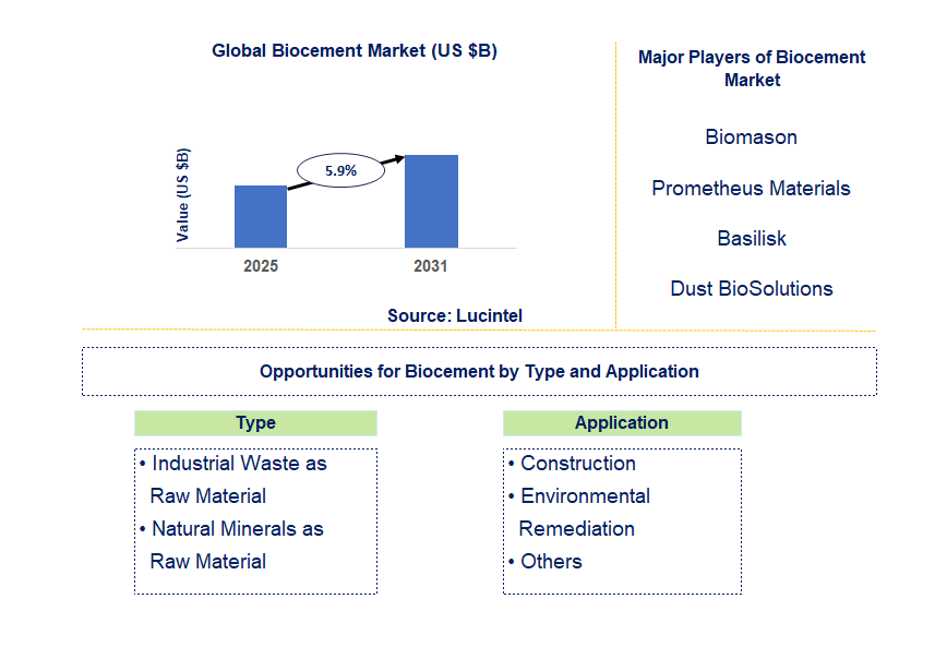 Biocement Market Trends and Forecast