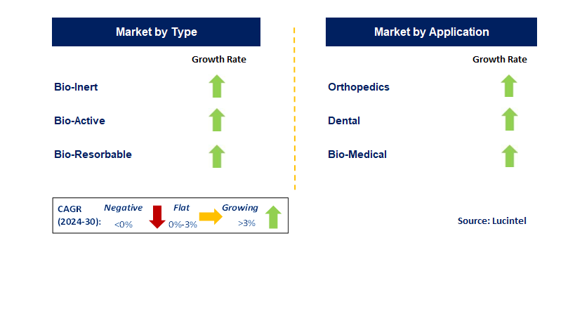 Bioceramic by Segment