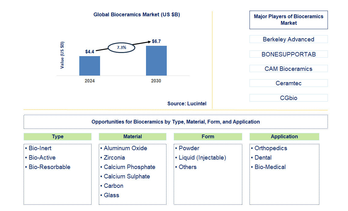 Bioceramics Trends and Forecast