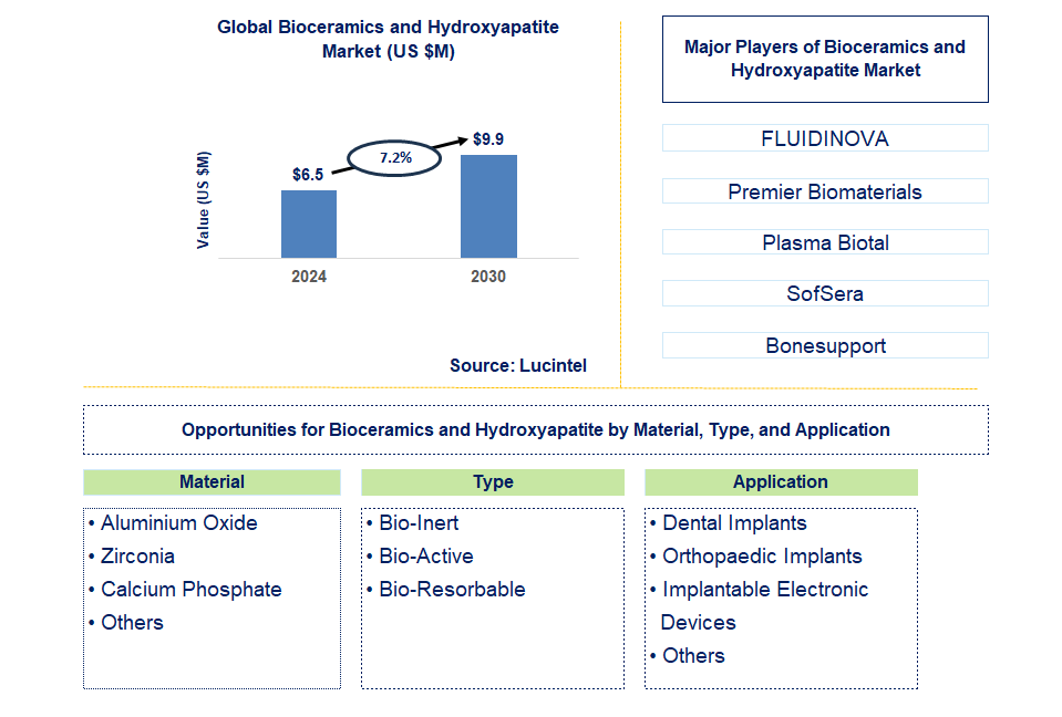 Bioceramics and Hydroxyapatite Trends and Forecast