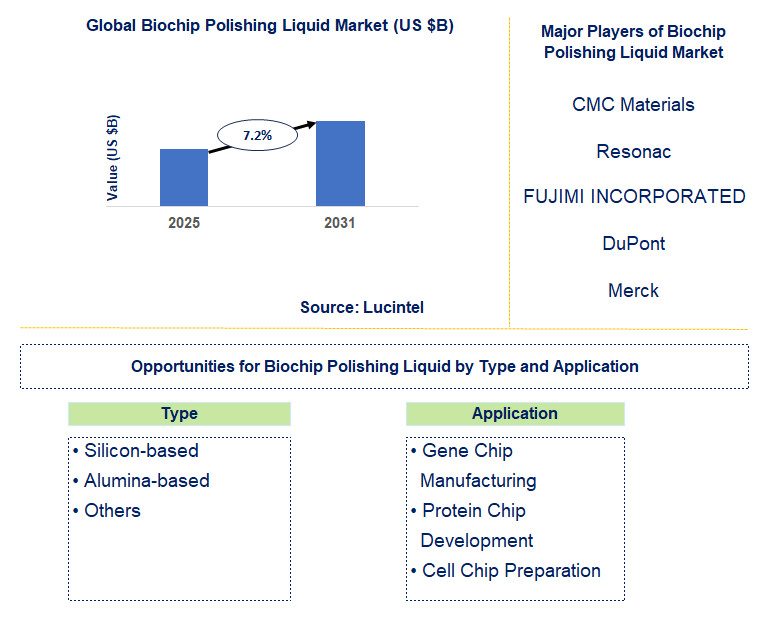Biochip Polishing Liquid Market Trends and Forecast