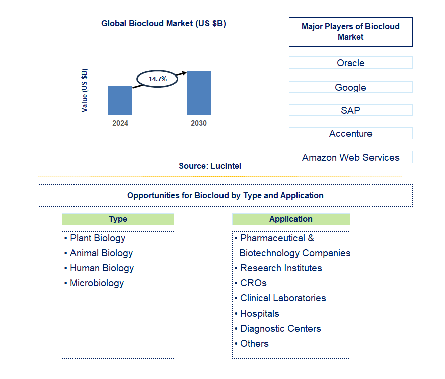 Biocloud Trends and Forecast