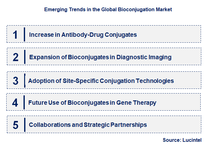 Emerging Trends in the Bioconjugation Market