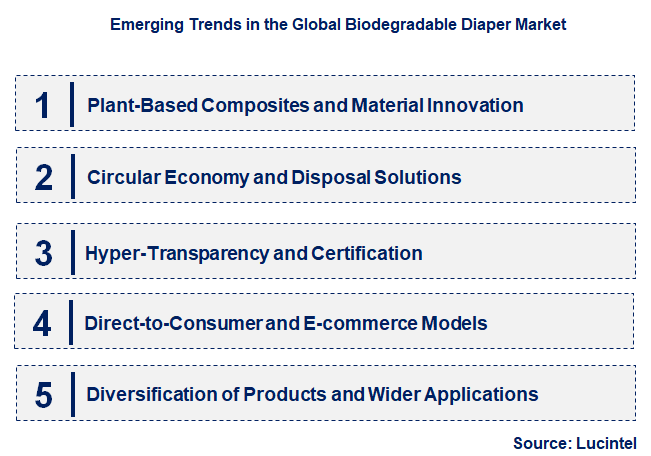 Emerging Trends in the Biodegradable Diaper Market