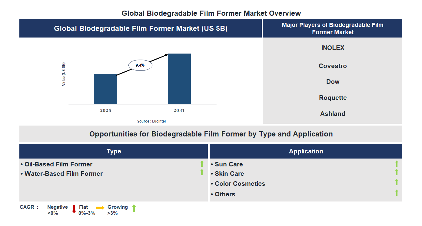 Biodegradable Film Former Market Trends and Forecast