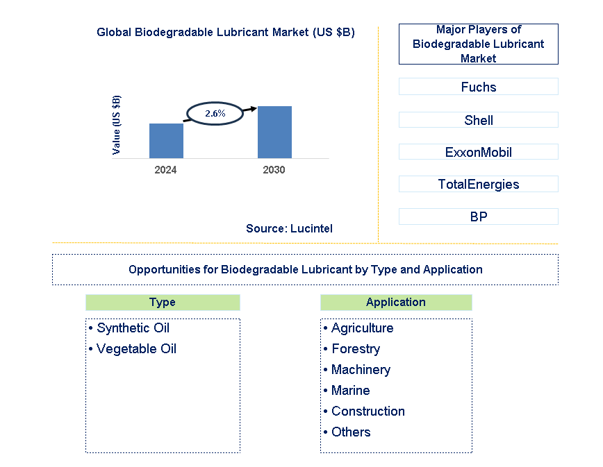 Biodegradable Lubricant Trends and Forecast