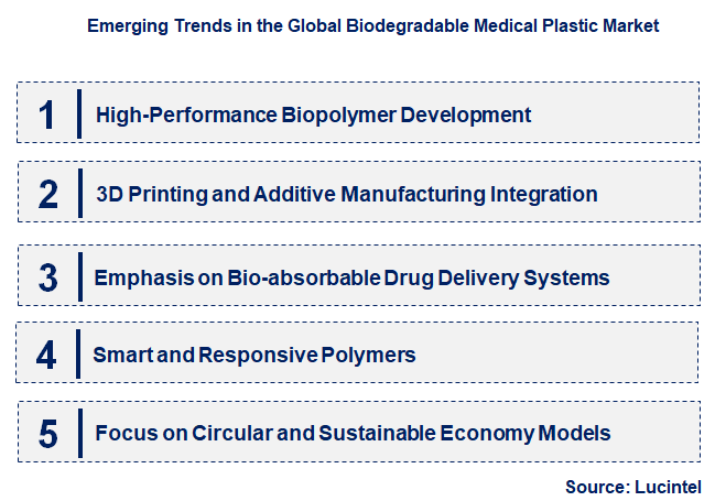 Emerging Trends in the Biodegradable Medical Plastic Market