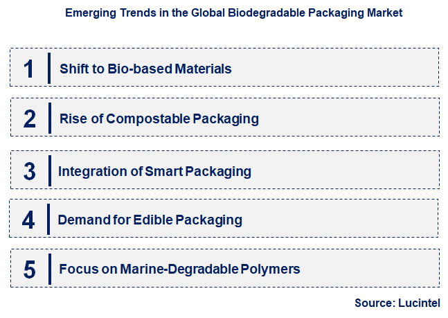 Emerging Trends in the Biodegradable Packaging Market