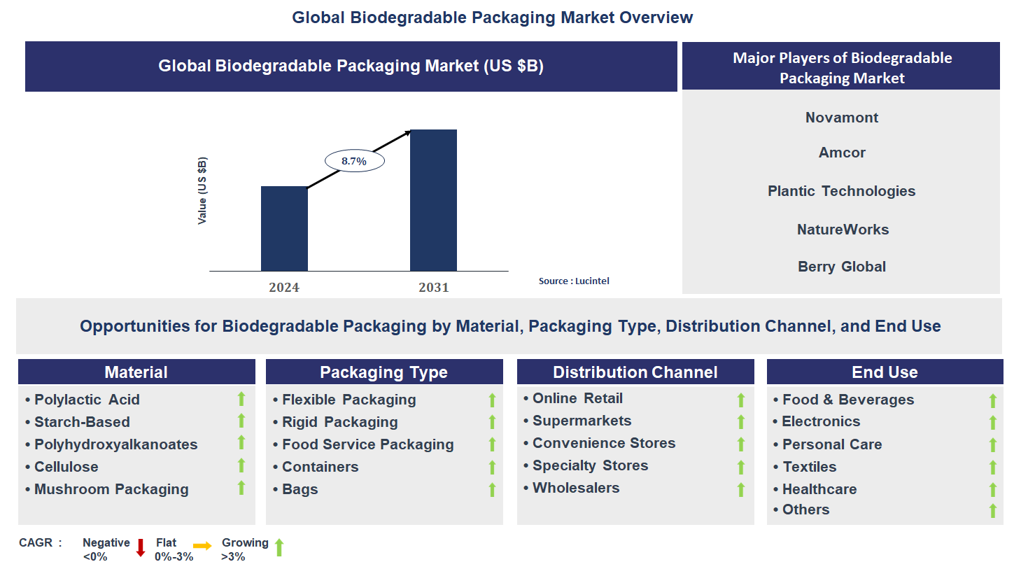 Biodegradable Packaging Market Trends and Forecast