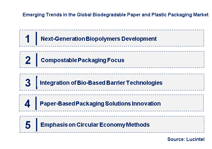 Emerging Trends in the Biodegradable Paper and Plastic Packaging Market