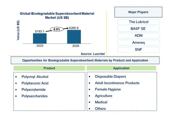 Biodegradable Superabsorbent Material Market by Product, and Application Biodegradable Superabsorbent Material Market by Product, and Application