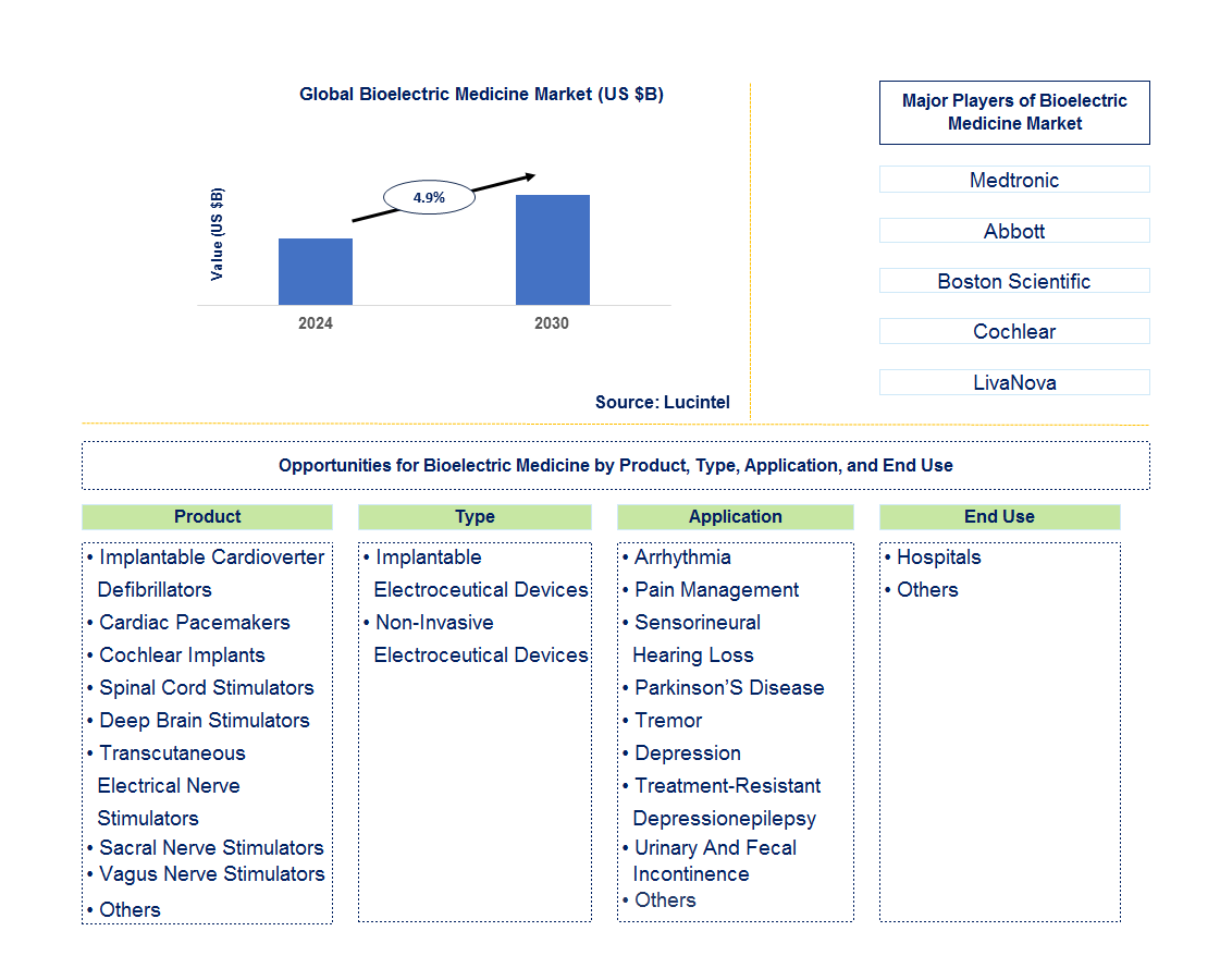 Bioelectric Medicine Trends and Forecast