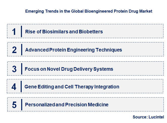 Emerging Trends in the Bioengineered Protein Drug Market