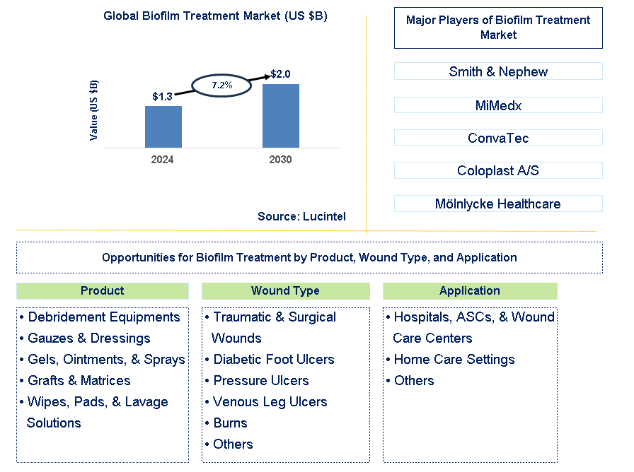 Biofilm Treatment Trends and Forecast