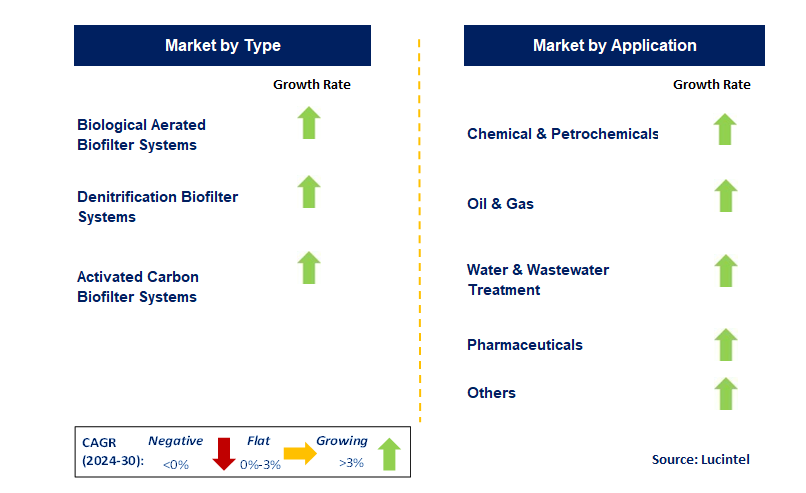 Biofilter Consumption by Segment