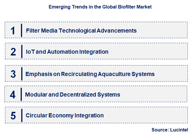 Emerging Trends in the Biofilter Market