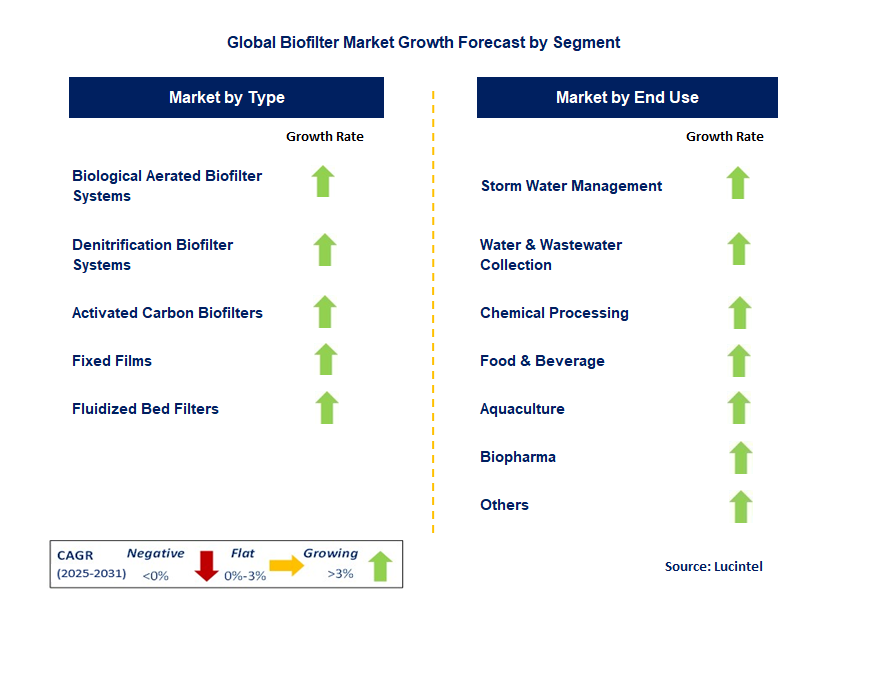 Biofilter Market by Segment