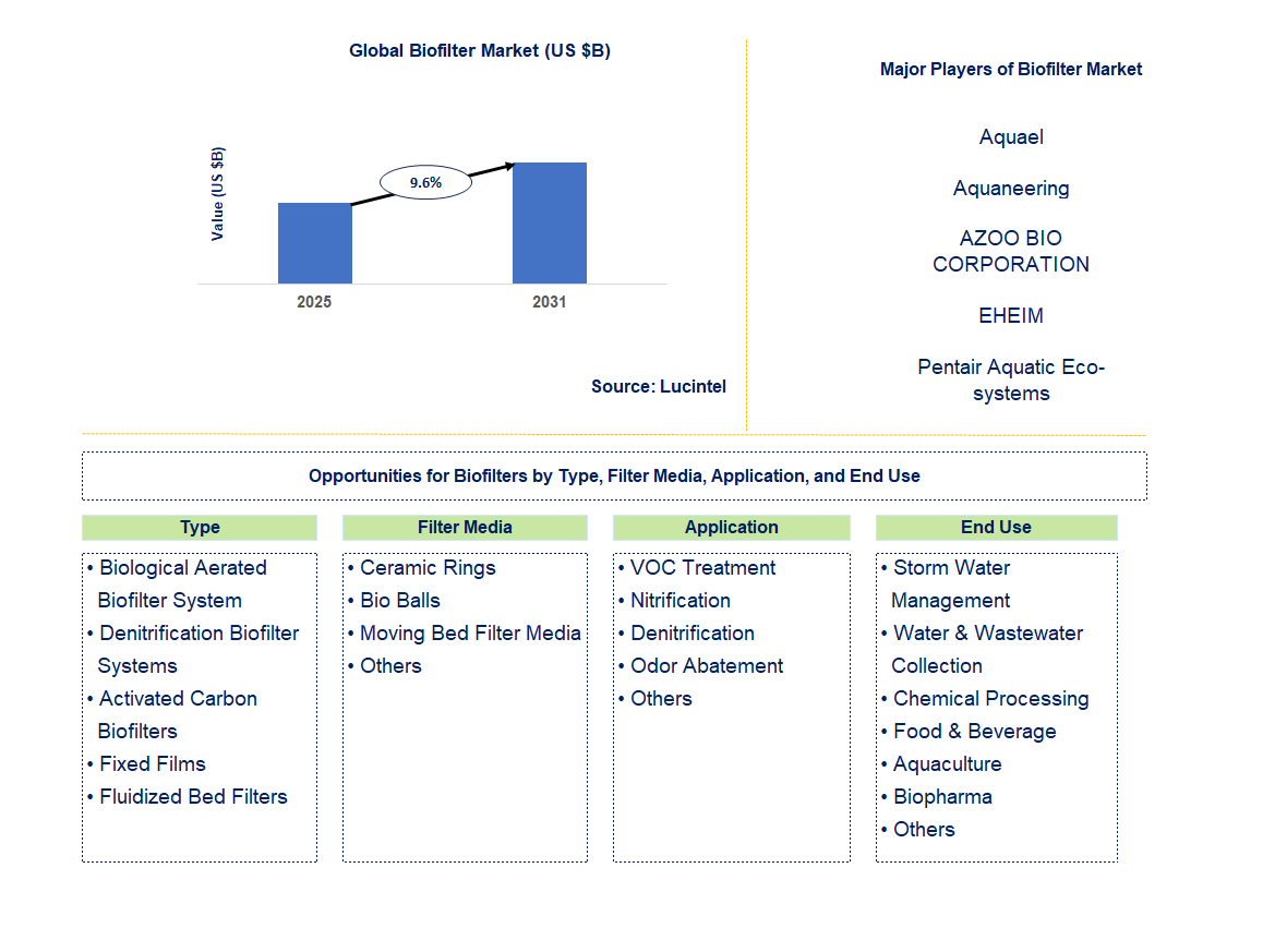 Biofilter Market Trends and Forecast