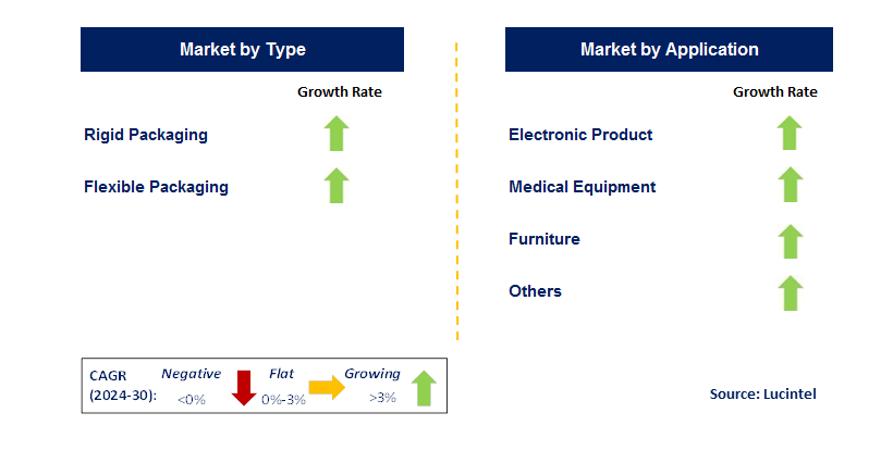 Biofoam Packaging by Segment