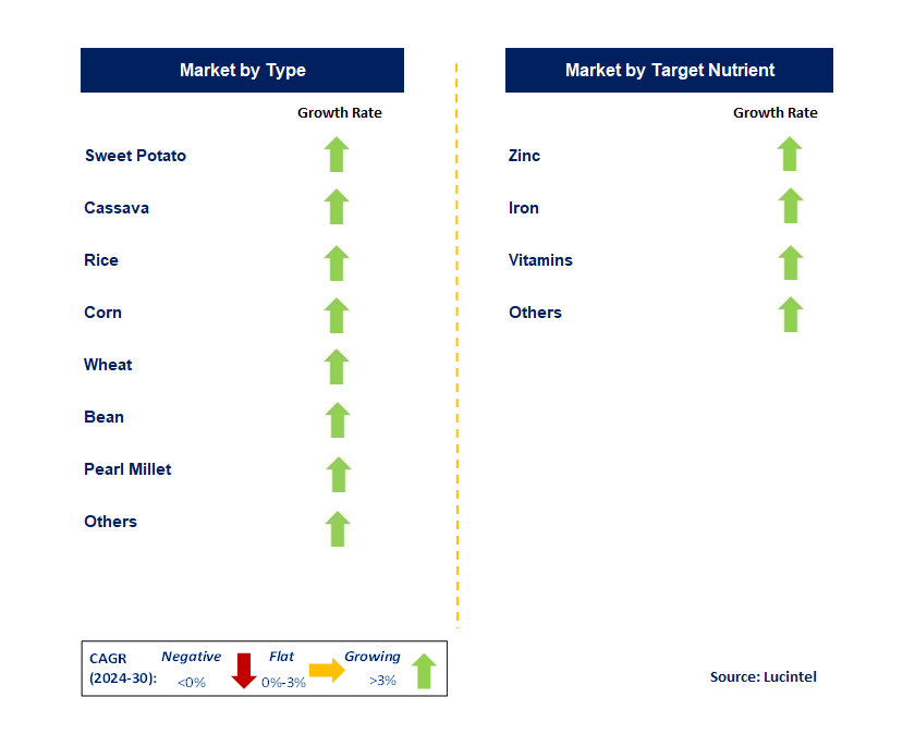 Biofortification by Segment