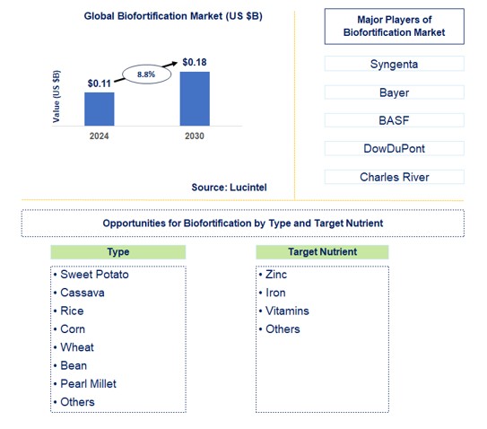 Biofortification Trends and Forecast