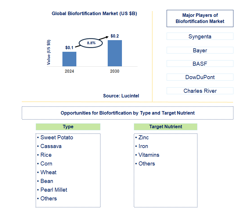 Biofortification Trends and Forecast