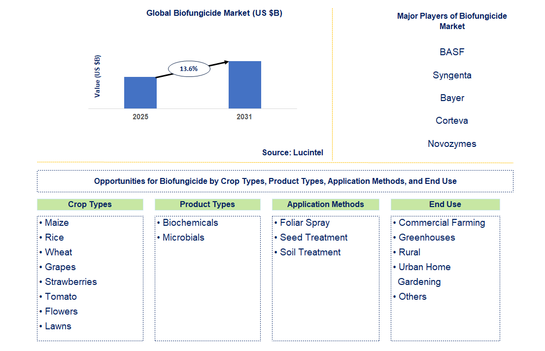 Biofungicide Market Trends and Forecast